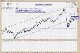 light crude oil bullish ascending triangle breakout with