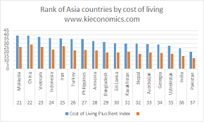 Kuala lumpur is 71% cheaper than new york city. The Rank Of Asian Countries By Cost Of Living Ki Economics