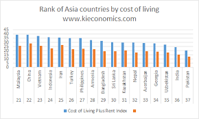 Family of four estimated monthly costs: The Rank Of Asian Countries By Cost Of Living Ki Economics