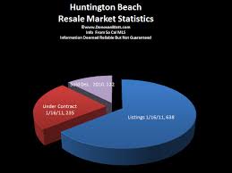Huntington Beach Homes Pie Chart 1 16 11 Donovan Blatt Realty