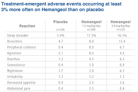 Pierre Fabre Hemangeol Has A Well Defined Safety Profile