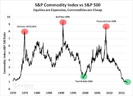 Index performance for s&p 500 index (spx) including value, chart, profile & other market data. Commodities Vs S P 500 The Chart 45 Years In The Making