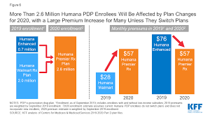 medicare part d a first look at prescription drug plans in