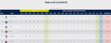 Liga Mx Apertura 2018 Veracruz Se Aleja 10 Puntos De Queretaro En El Fondo De La Tabla De Cocientes Marca Claro Mexico