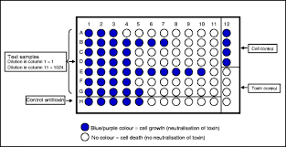 Image result for Neutralization Test