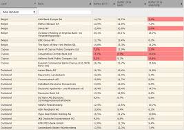 Sortable And Filterable Table With The Results Of The Eu Stress Tests For Banks Buffer