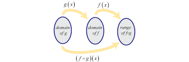 Composition And Inverse Functions