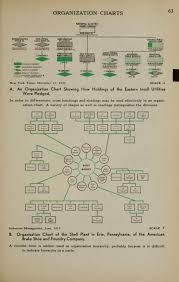 Food Hierarchy Chart New 8 Best Org Charts Images On