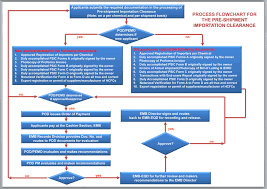 Application For Registration And Pre Shipment Importation