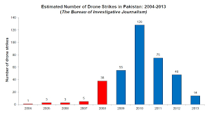 Positive Net Result Civilian Casualties From The Obama