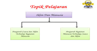 Keadaan ini telah menyebabkan malaysia mengalami masalah jerebu yang membimbangkan. Pengaruh Cuaca Dan Iklim Terhadap Kegiatan Manusia Dan Sebaliknya Ppt Powerpoint