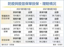 <網路投保超優惠 防疫保險2.0> 💕 年繳保費僅$425 💕 最高保障達12萬 ☑ 單一費率 ☑ 保障周全 ☑ 年滿20歲加入會員即可投保 ☑ 可選擇是否加購疫苗險182 ☑ 減少人與人的連結最安心 <兆豐防疫安心保 ‧ 網投抽獎抽飽飽> 現在至兆豐網路投保專區投保「防疫425」 é˜²ç–«ä¿å–®ç†è³ é€¼è¿'3å„„ é‡'èž ç¨…å‹™ å·¥å•†æ™‚å ±