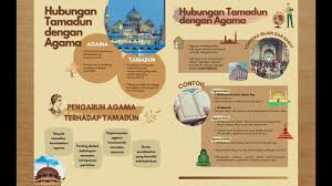 Implementasinya manusia mampu membentuk lambang atau memberi nama guna menandai setiap kenyataan, sedangkan binatang tidak mampu melakukan itu semua. Titas Hubungan Tamadun Dengan Agama Youtube