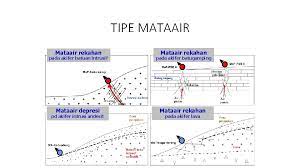 Maybe you would like to learn more about one of these? Materi Air Tanah A Pengertian Dan Cekungan Air