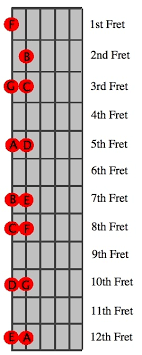 How To Find Transpose And Construct Power Chords Online