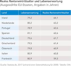 Folge eurocup 2020/2021 tabellen, gesamt, heim/auswärts und form (letzte 5 renteneintrittsalter europa tabelle 2015 cpanel. Am Fruhesten Gehen Slowenen In Rente Dia Altersvorsorge