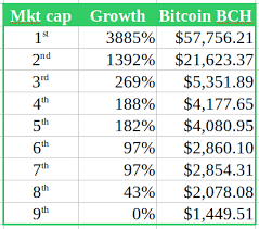 Bitcoin cash's market cap currently sits at $29,180,051,666.00 usd, holding up for a market cap rank at #10. Bitcoin Cash Relative Movement For Market Cap Dominance Btc