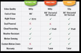 Smart Doorbell Comparison Ring Doorbell Review Ring Vs