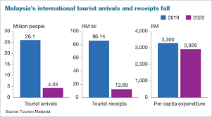 President of malaysia inbound tourism association (mita) has a vast experience in tourism industry since 1985. With International Travel Cut Off Industry Sees Domestic Tourism As Lifeline And Route To Recovery The Edge Markets