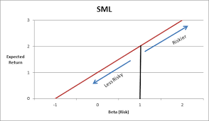 The Security Market Line Definition Uses Video Lesson