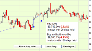 stock chart simulator would you make a good day trader