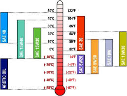 Tech 101 What Oil Viscosity Ratings Mean