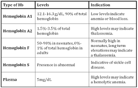 Hemoglobin Testing Purpose Types Study Com