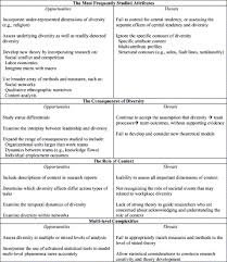 We have prepared this sample essay on swot analysis of cvs pharmacy for reference purposes only. Recent Research On Team And Organizational Diversity Swot Analysis And Implications Sciencedirect