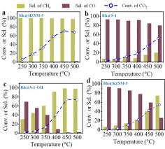 I actually really enjoyed this. Engineering Heterogenous Catalysts For Chemical Co2 Utilization Lessons From Thermal Catalysis And Advantages Of Yolk Shell Structured Nanoreactors Sciencedirect