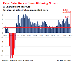 Formerly Red Hot Retail Sales Fizzle Back To Normal Wolf