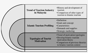 If millions come here for the thaipusam celebration, they can also be enticed to come during malaysia has to look for new horizon of global tourism and play a leading role in promoting islamic tourism. The Propose Framework Of Islamic Tourism In Malaysia Concept Of Travel And Tourism From Islamic Perspective 850x469 Png Download Pngkit