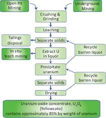 How is uranium used to generate electricity and what are uranium's advantages? 4 Uranium Mining Processing And Reclamation Uranium Mining In Virginia Scientific Technical Environmental Human Health And Safety And Regulatory Aspects Of Uranium Mining And Processing In Virginia The National Academies Press