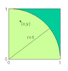Angle is measured in radians or in degrees. Monte Carlo Estimation Of Pi
