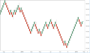 Using Renko Charts In Your Trading