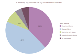 Anychart Choose Right Chart Type For Data Visualization