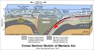 A trench is a deep and narrow hole, or ditch, in the ground, like the kind soldiers on frontlines might dig to give themselves shelter from the enemy. Mariana Trench Wikipedia
