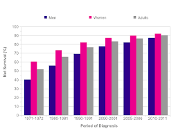 Melanoma Skin Cancer Survival Statistics Cancer Research Uk