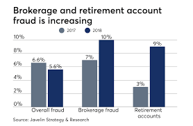 Retirement Brokerage Account Fraud Increasing Financial
