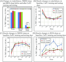 Changes In Sleep Wake Architecture Out Of Total Recording