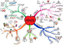 Resources Learning Fundamentals Mind Map Art Health Chart Mind Map