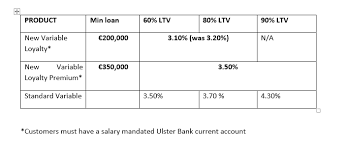 Mortgage rates are influenced by the same economic conditions and. Ulster Bank Reduces Mortgage Rates For Some New And Existing Customers Askaboutmoney Com The Irish Consumer Forum