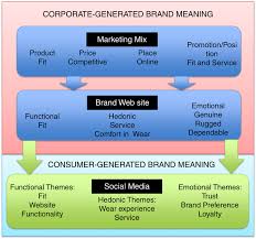 Maybe you would like to learn more about one of these? Brandscapes Contrasting Corporate Generated Versus Consumer Generated Media In The Creation Of Brand Meaning Emerald Insight