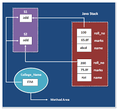 Difference Between Static And Non Static Variable In Java