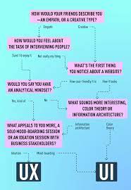 Slangs are part of our everyday life. Ux Vs Ui Design What S The Difference 2021 Guide