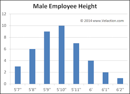 Histogram This Specialized Bar Chart Shows The