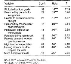 Table 5 From Impact Of Homework Stress On Childrens Physical