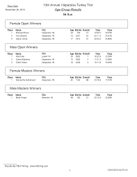 13th Annual Valparaiso Turkey Trot Age Group Results Female Open Winners  Male Open Winners Female Masters Winners Male Masters W