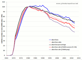 United States Abortion Rates 1960 2013