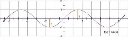 Maximum And Minimum Values Of Trigonometric Functions Ck 12 Foundation