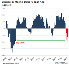 Stock Market Margin Debt After Plunging In Q4 Has Not